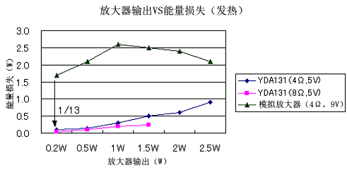 D类放大器,D类放大器是什么意思
