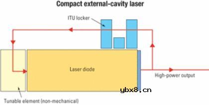 可调激光器,什么是可调激光器