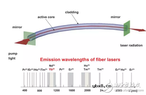 高功率光纤激光技术前景大好 千瓦级的突破促生繁荣市场