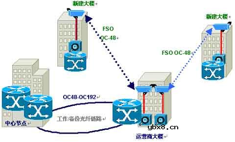 无线光通信FSO技术图解