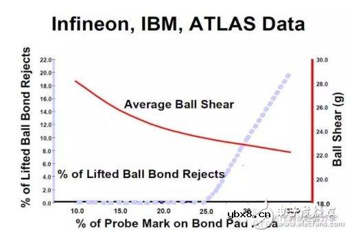 浅谈CP项目中的接触电阻测试技术 浅谈CP项目中的接触电阻测试技术