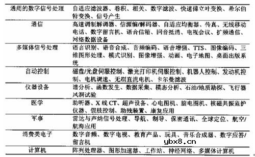 信号处理器（DSP）,信号处理器（DSP）是什么意思