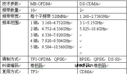 超宽带无线通信技术和应用领域