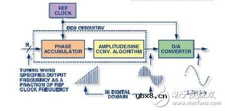 dds技术是什么 dds技术是什么