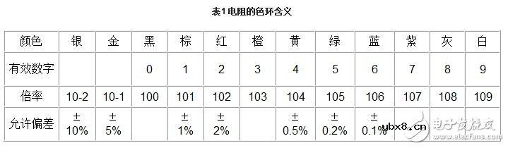 电阻器的技术参数、分类与选用及其标注识别