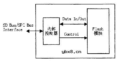 什么是闪存卡/U盘/SD卡/FIFO/FRAM