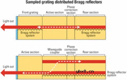 可调激光器,什么是可调激光器