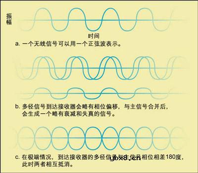 MIMO-OFDM技术和WLAN性能的关系分析