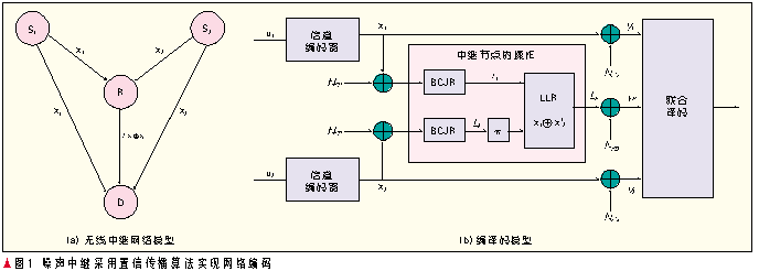 网络编码在无线通信网络中的应用知识