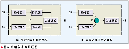 网络编码在无线通信网络中的应用知识