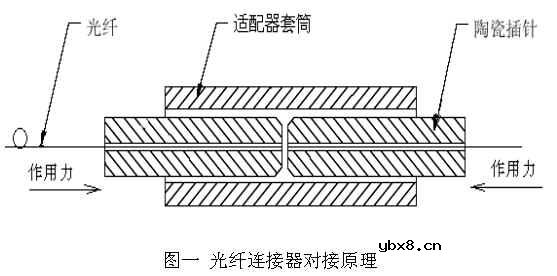 光纤连接器原理和性能简介