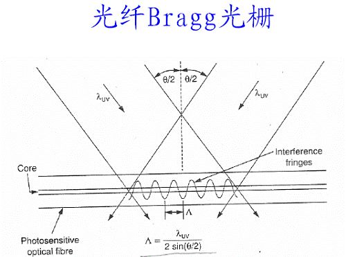 光纤光栅,光纤光栅是什么意思