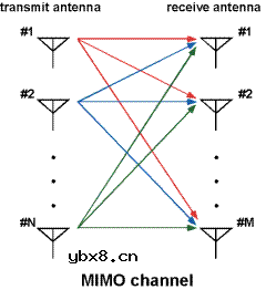 MIMO路由器详细资料