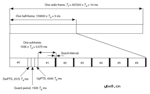 无线通讯OFDM调制技术原理简介