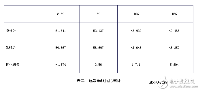 小间距QFN封装PCB设计串扰抑制分析