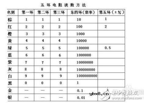色环电阻分为五环和四环_区别是什么 色环电阻分为五环和四环_区别是什么