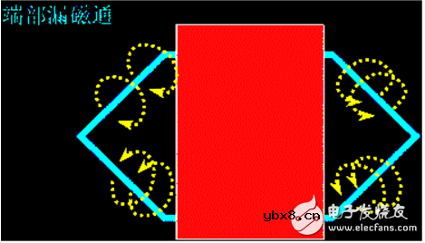 漏磁通与哪些因素有关