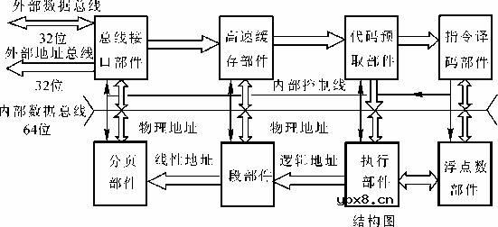 Intel 32位处理器 ,Intel 32位处理器结构原理 Intel 32位处理器 ,Intel 32位处理器结构原理