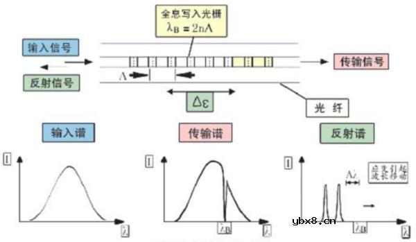 光纤光栅传感技术在安全监测领域的应用