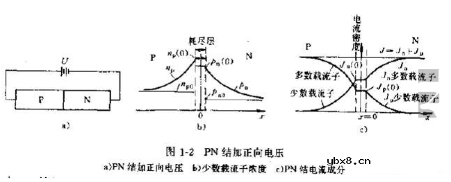 PN结加正向电压及PN结电导调制作用