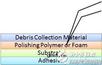 浅谈CP项目中的接触电阻测试技术 浅谈CP项目中的接触电阻测试技术