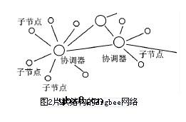 什么是无线网络通信技术Zigbee