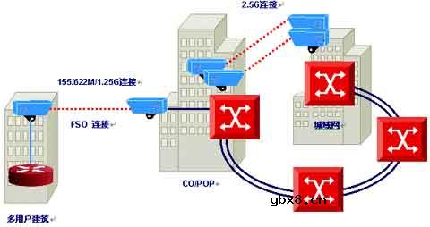 无线光通信FSO技术图解