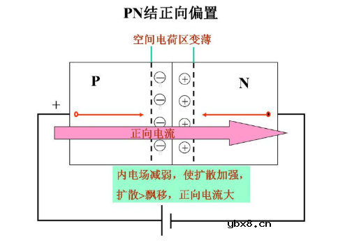 什么是PN结的单向导电性？