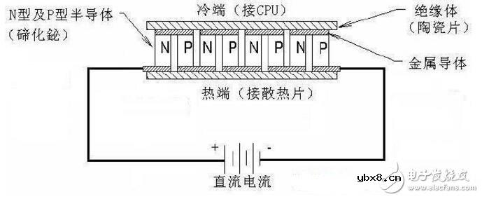 半导体制冷片的工作原理是什么