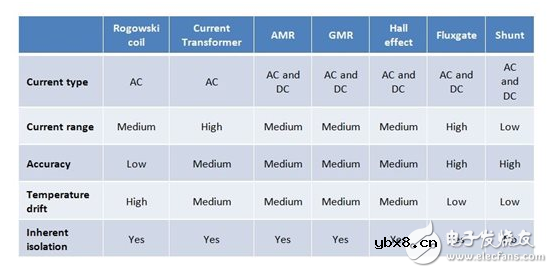 检测电流良方有六种，如何决定哪种最适用？