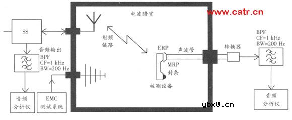 无线通信设备电磁兼容性要求和测量方法 无线通信设备电磁兼容性要求和测量方法