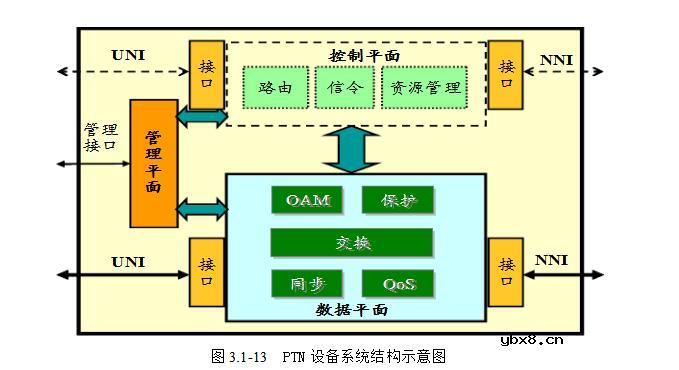 ptn技术特点及体系结构详解 ptn技术特点及体系结构详解
