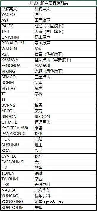国巨片式电阻缺货涨价之应对方案 你要知道电子铝箔连日本都缺货 国巨片式电阻缺货涨价之应对方案 你要知道电子铝箔连日本都缺货
