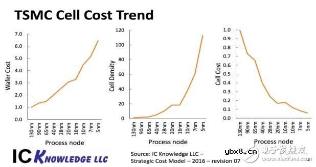 先进半导体的工艺会给芯片成本带来多少变化?