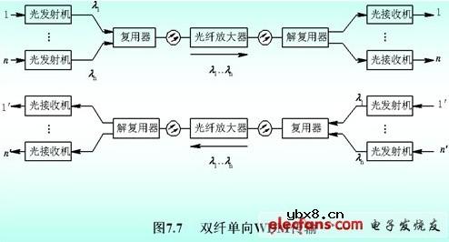 光纤通信新技术