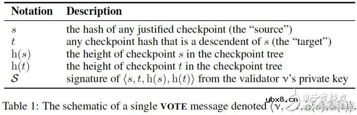 Casper FFG算法及流程解析