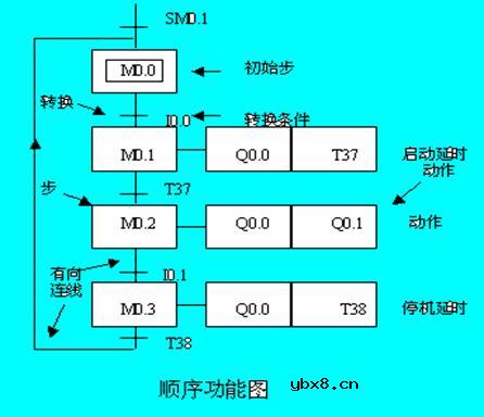 顺序控制,顺序控制是什么意思