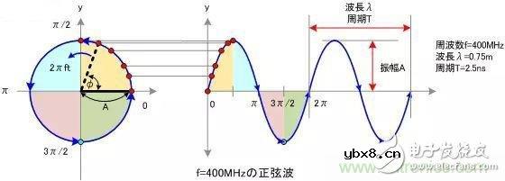 看了这篇文章你还不懂傅里叶变换,那就真无解了! 看了这篇文章你还不懂傅里叶变换,那就真无解了!