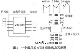 ATM交换,ATM交换原理详细介绍