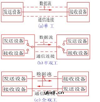计算机网络通信技术原理是什么?