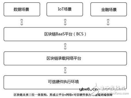 华为云区块链服务BCS的设计原则及特点