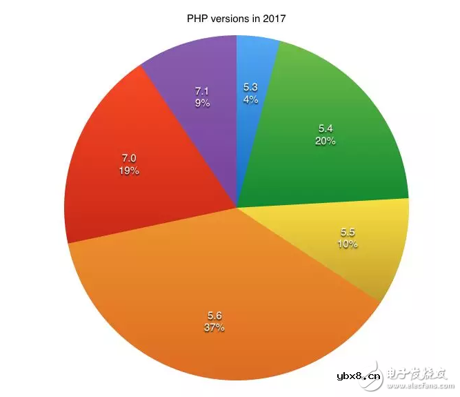 最受欢迎的七种商用开源编程语言的全面报告