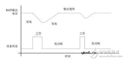 采用能量采集技术的无电池式低功耗蓝牙Beacon