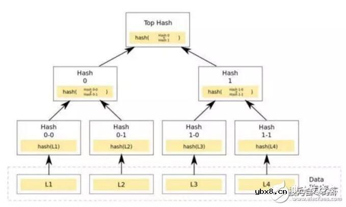 基于区块链中的HASH算法解析