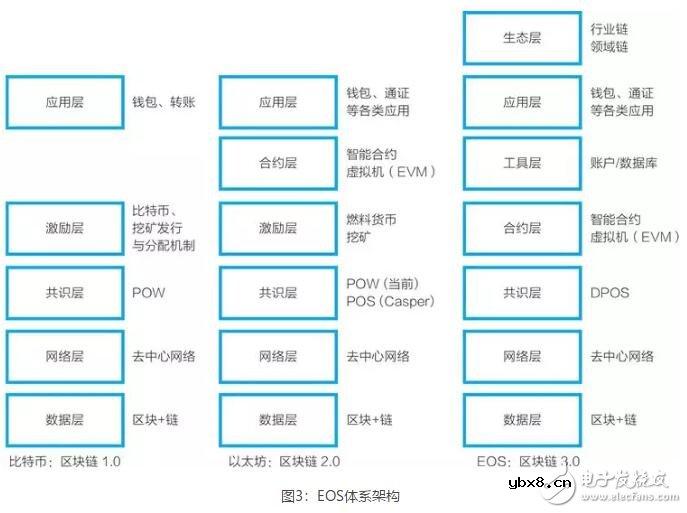 基于EOS基础公链和它的应用开发介绍