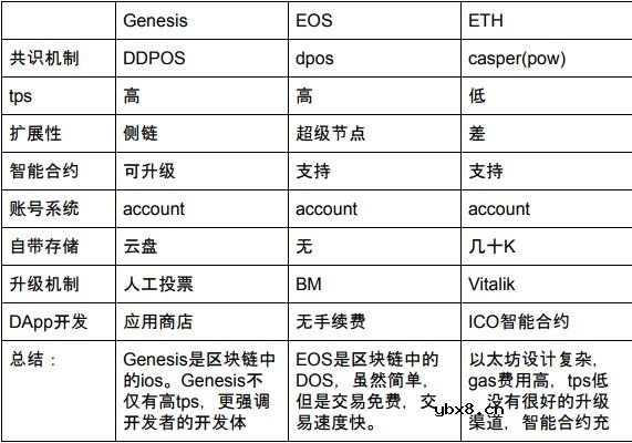 区块链虚拟世界Genesis的治理机制和公链基础技术介绍
