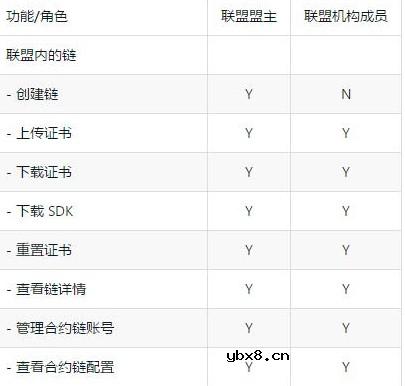 如何创建管理联盟区块链