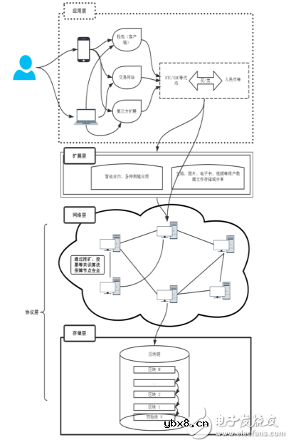 一文读懂区块链技术逻辑和原理