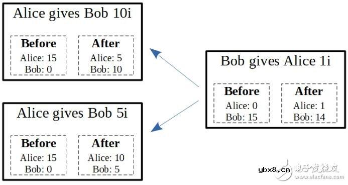基于一种特殊的有向图Tangle介绍