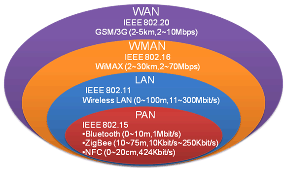 什么是个人区域网(PAN)
